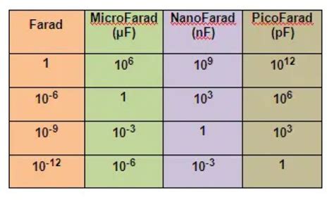 nano vs pico farad.